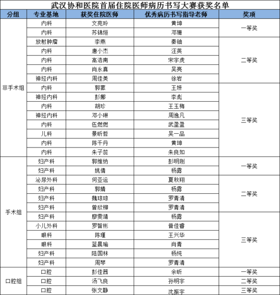 武汉协和医院首届住院医师病历书写大赛获奖名单.png